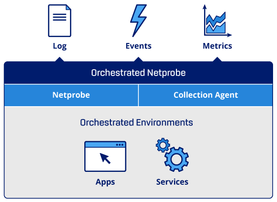 Netprobe and Collection Agent in an orchestrated environment