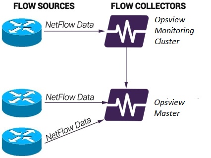 Flow sources and Flow collectors