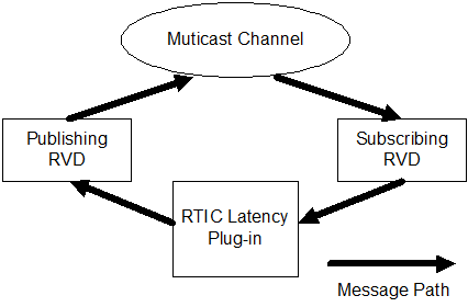 rv-latency3