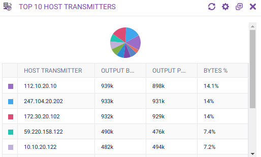 Top 10 Host Transmitters